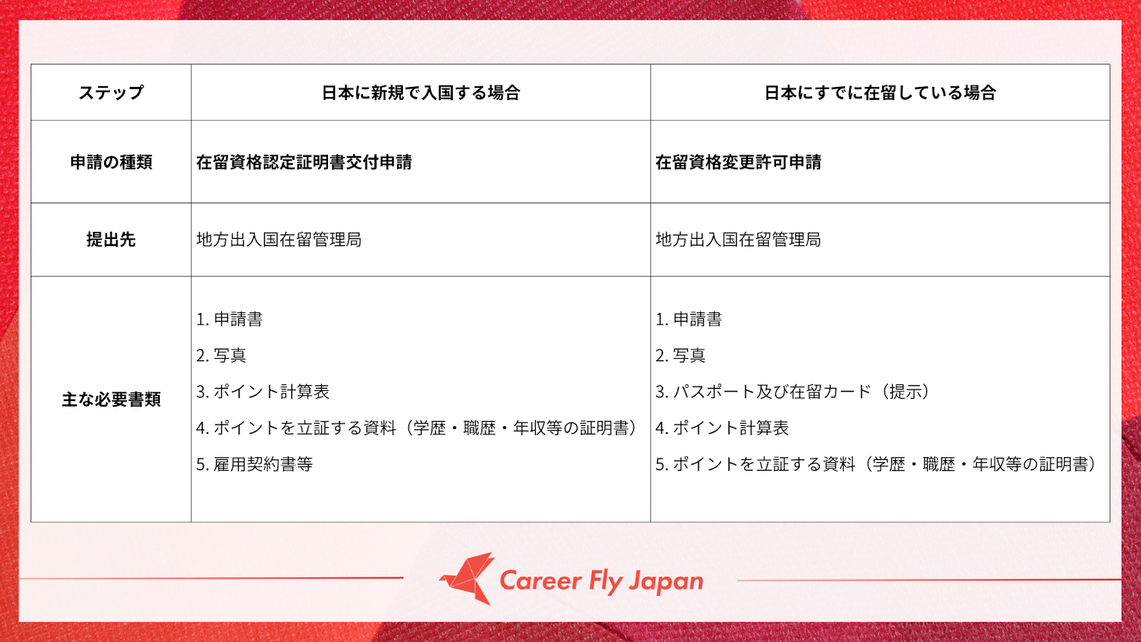 高度専門職ビザの申請手続き一覧