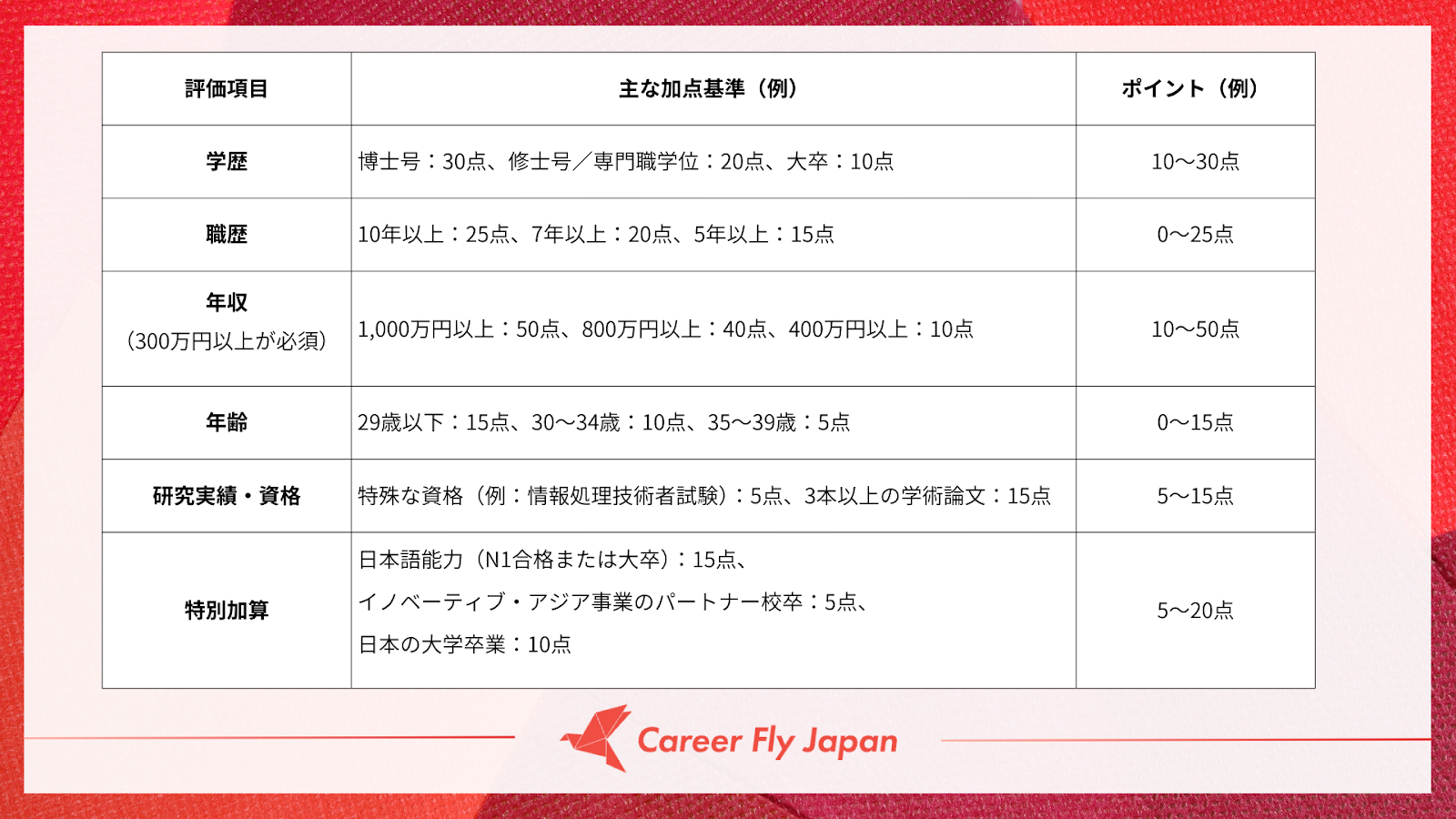 ポイント計算の主要項目と加点基準一覧