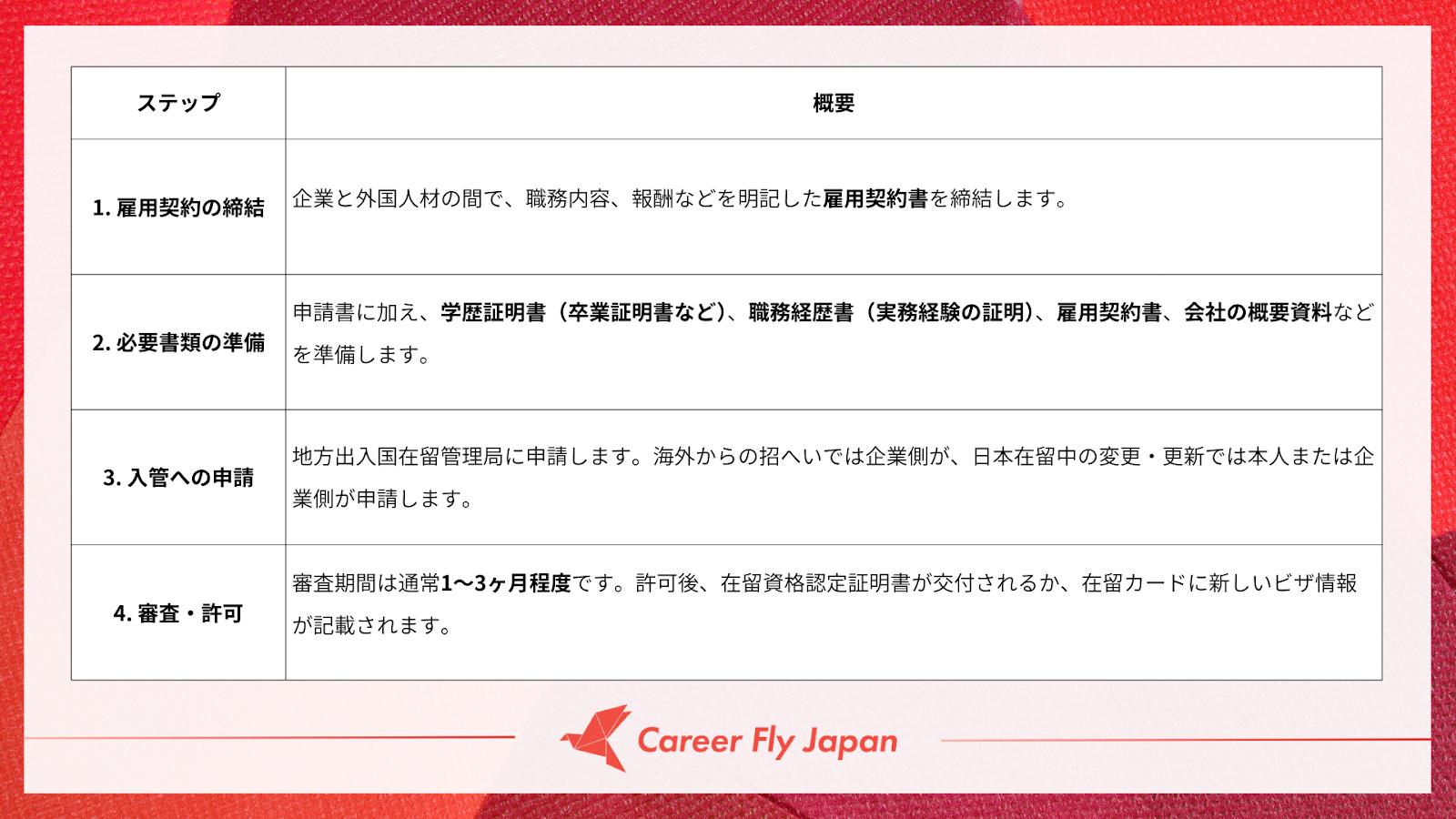 技人国ビザの申請手続き一覧