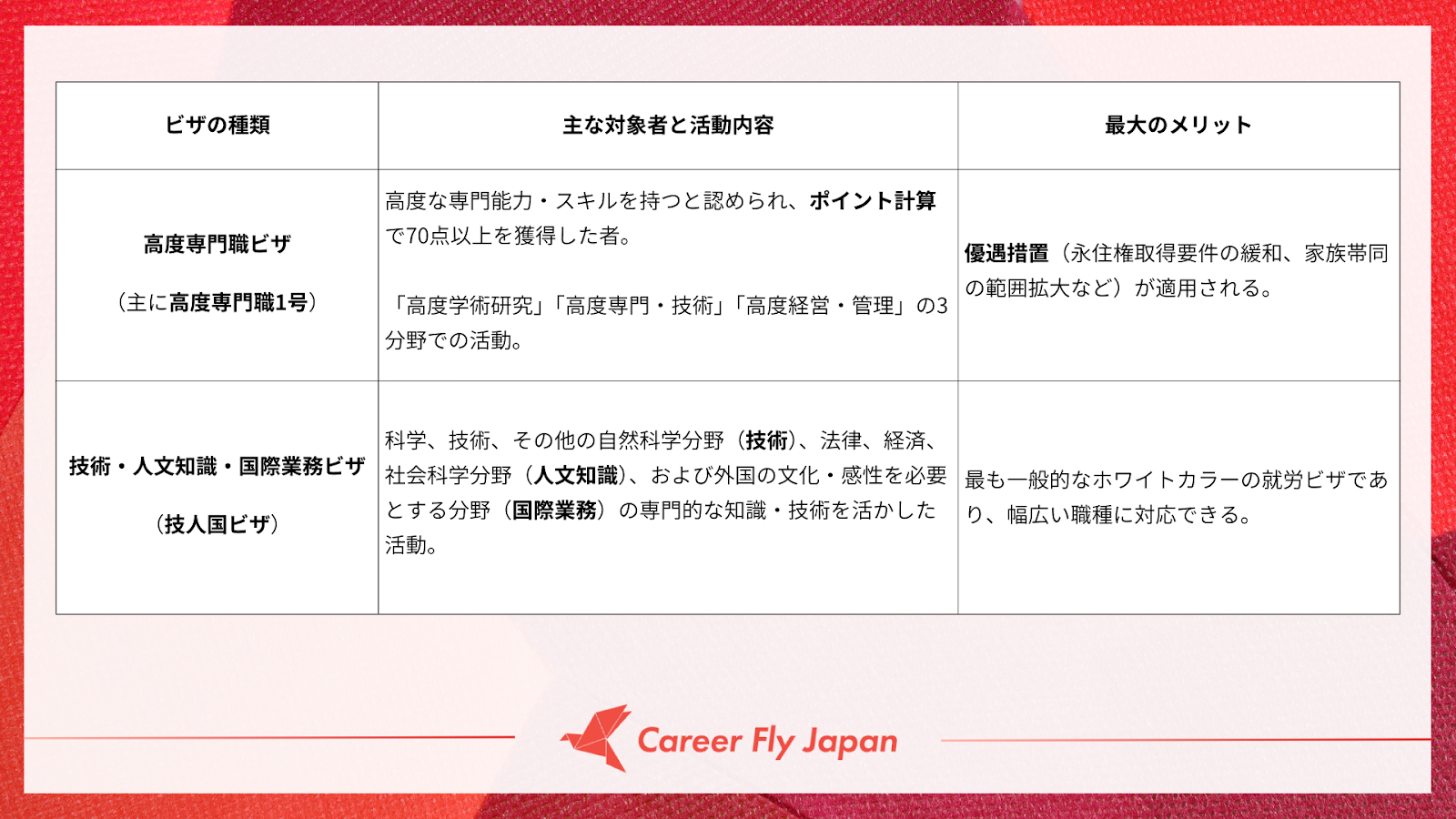 高度外国人材を対象とする二大ビザ資料