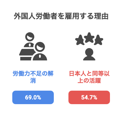 企業が外国人労働者を雇用する理由
